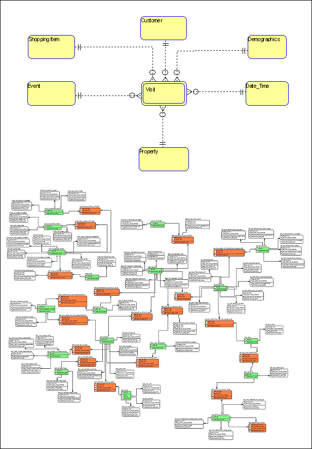 Model danych ERP vs OLAP